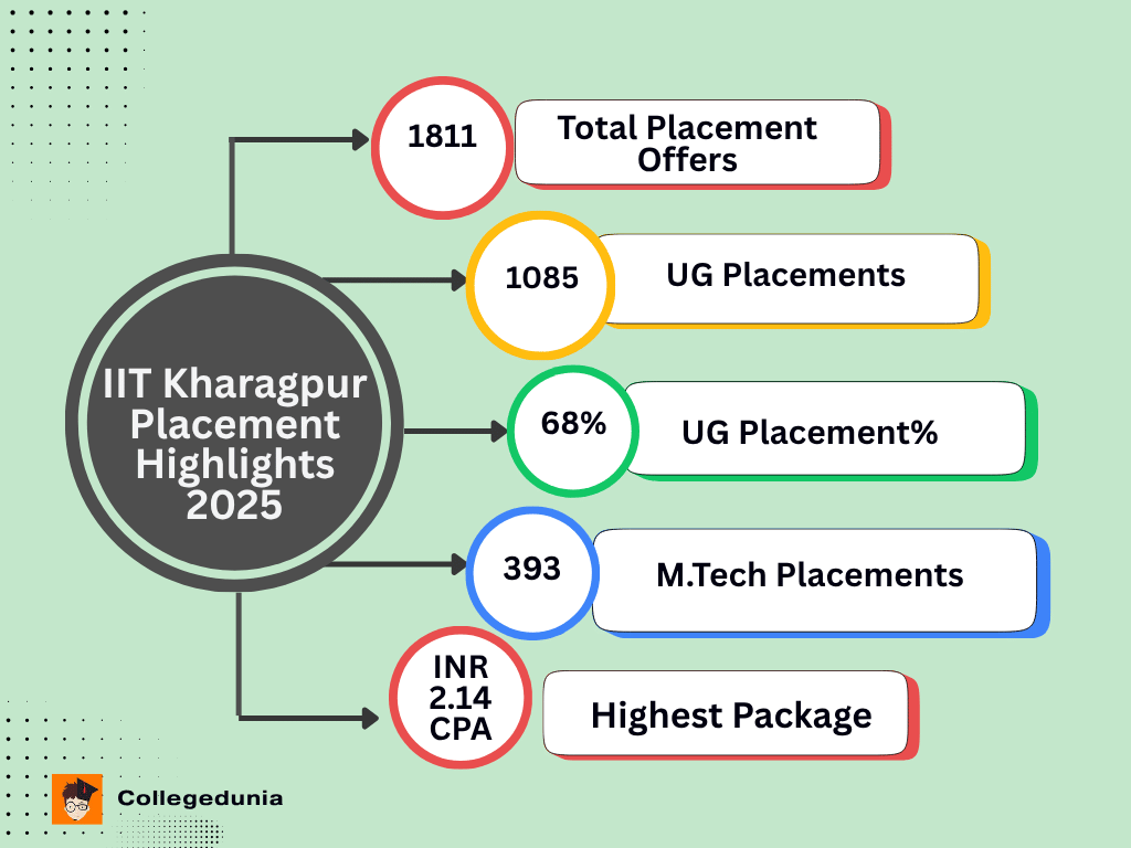 IIT Kharagpur Placement Highlights