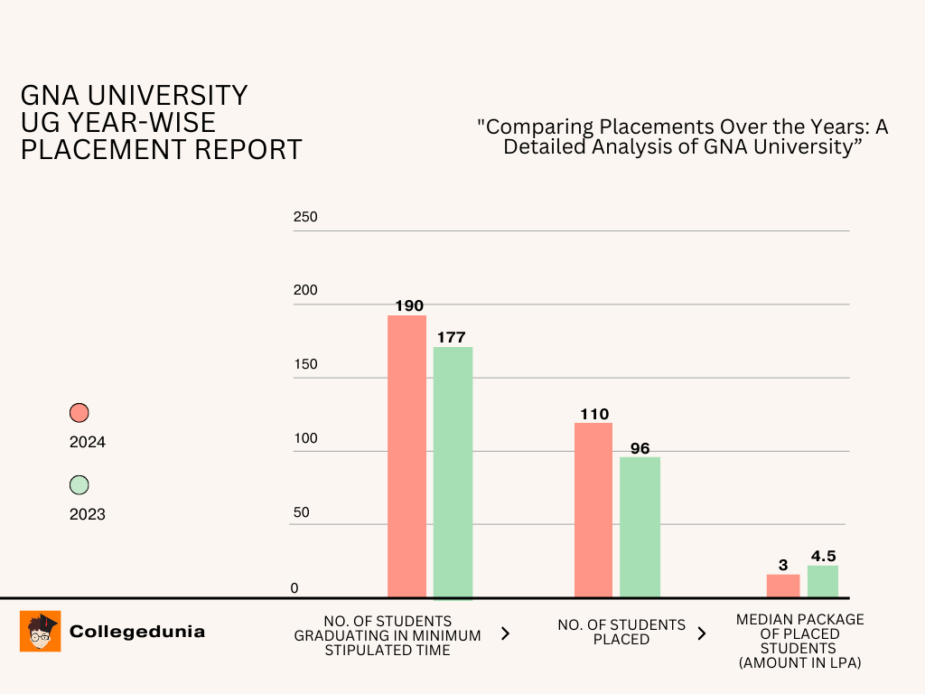GNA University Year Wise Placement