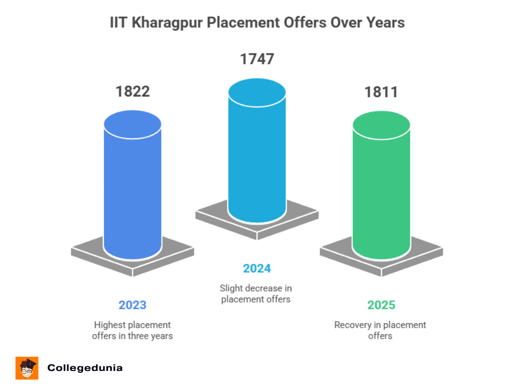 IIT Kharagpur Placement Trends