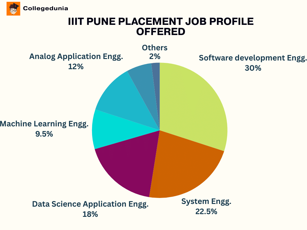 IIIT Pune Btech Profile wise job