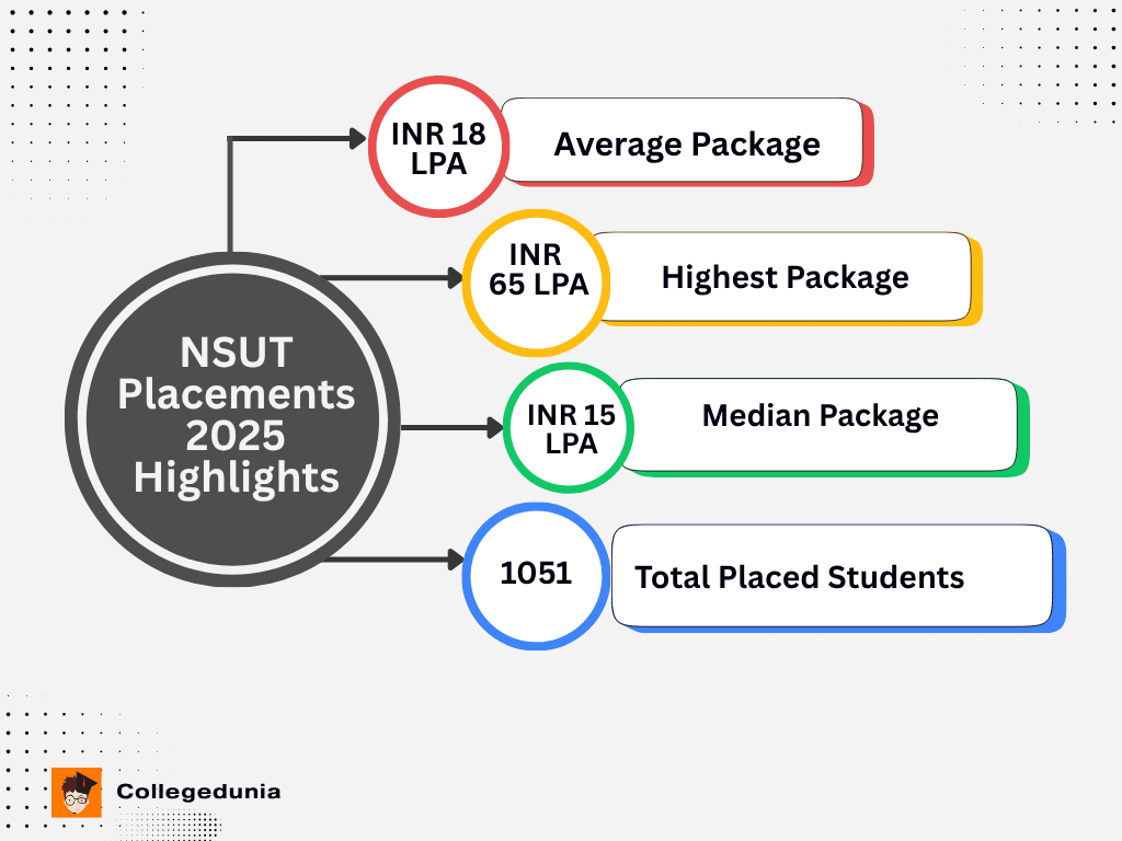NSUT Placement Highlights