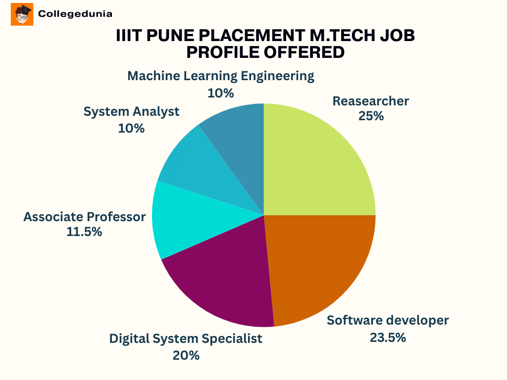 IIIT Pune Mtech Profile wise Job Offer