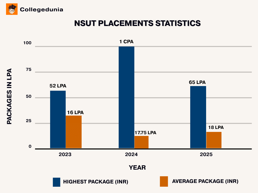 NSUT Placement Comparison