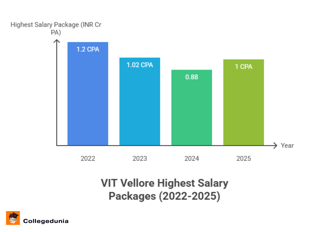 VIT Vellore Highest Package