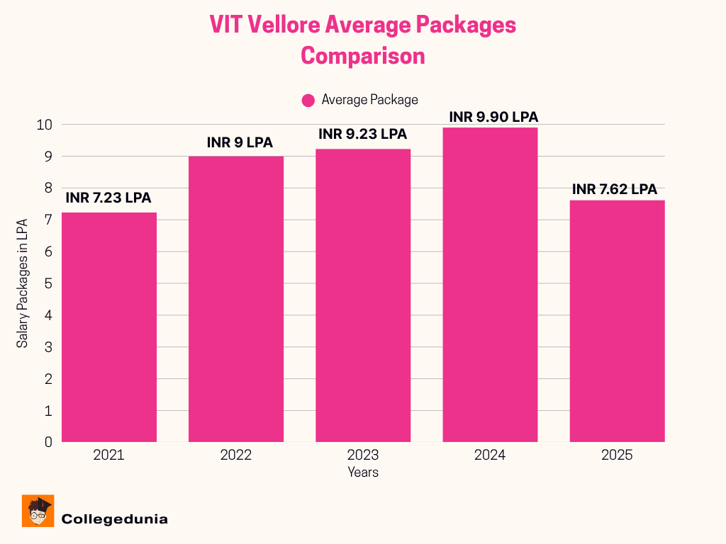 VIT Vellore Average Package