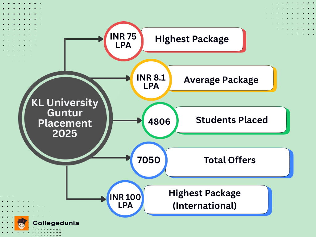 KL University Guntur Placement Highlights