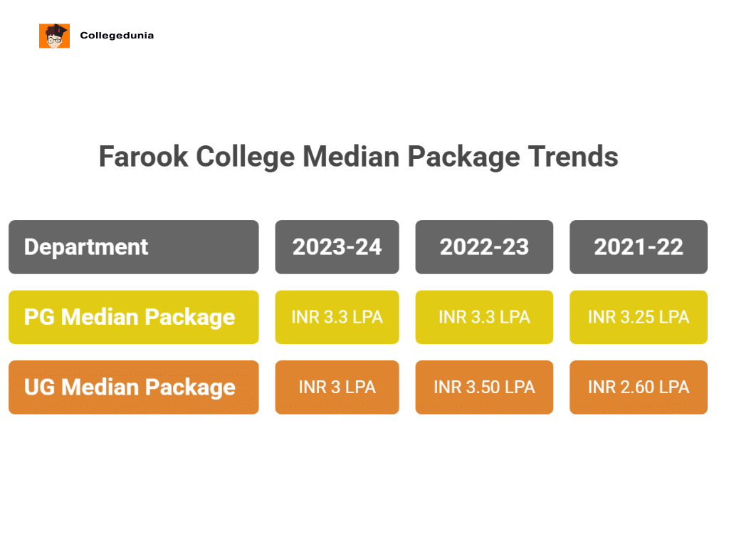 farook college median placement trends