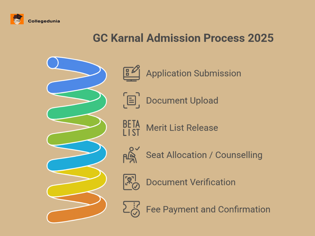 GC Karnal admission