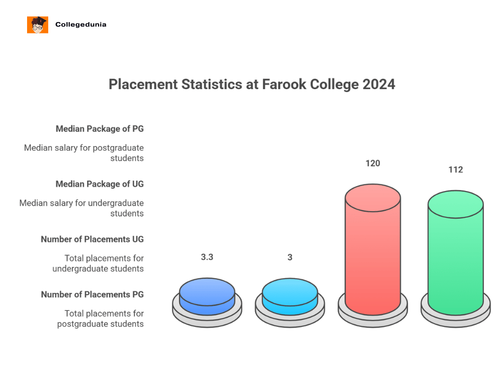 farook college placement