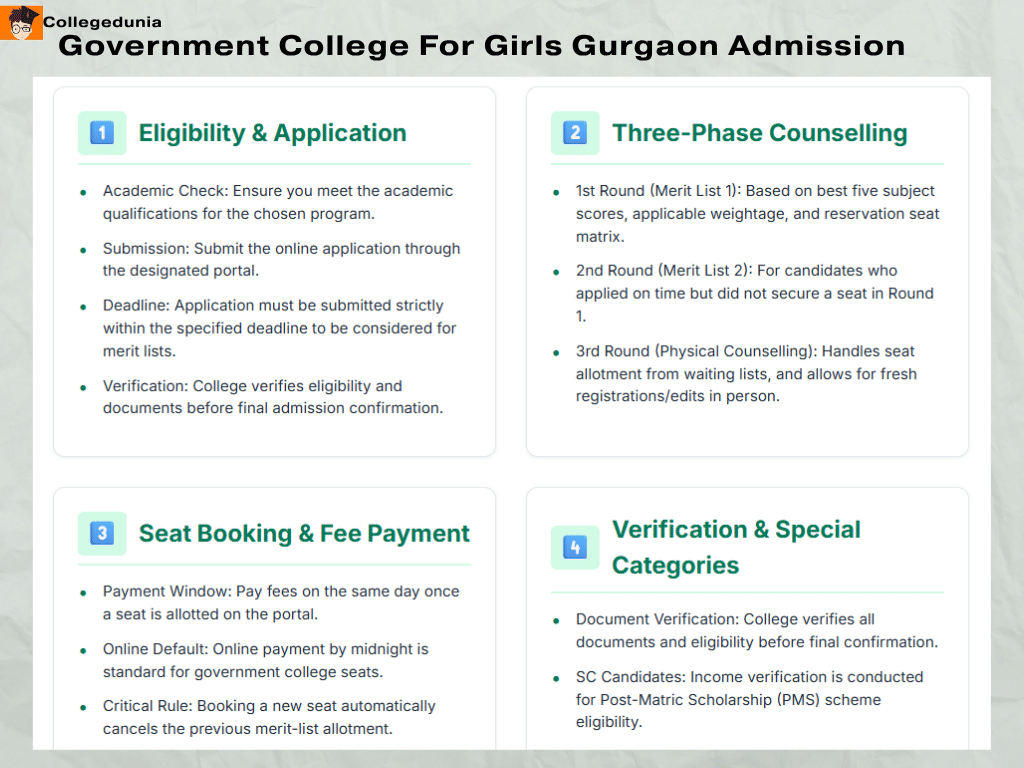 GOVERNMENT COLLEGE FOR GIRLS GURGAON