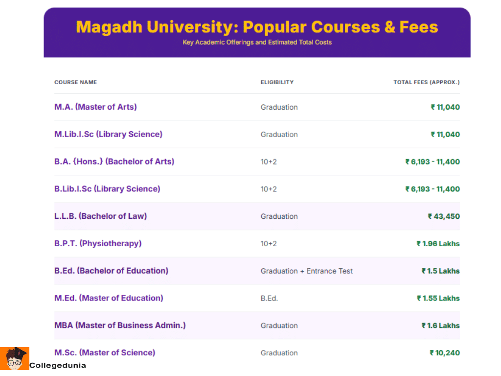TOP Courses Fee Structure of Magadh University