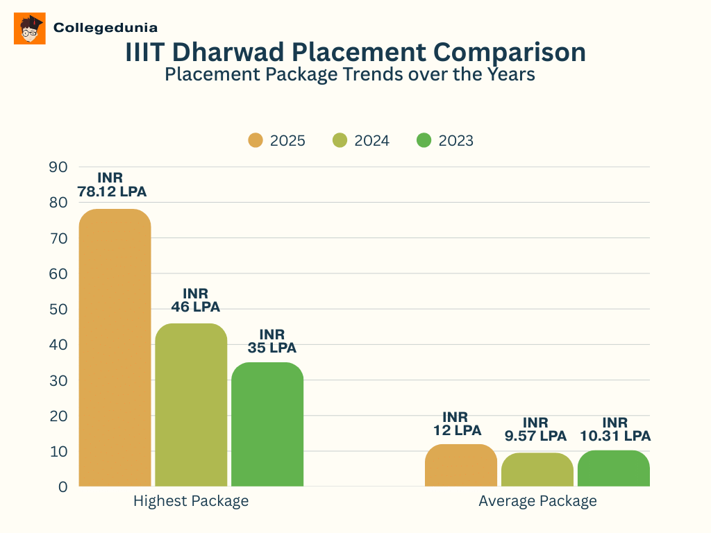 IIIT Dharwad Year-Wise Placement Trends