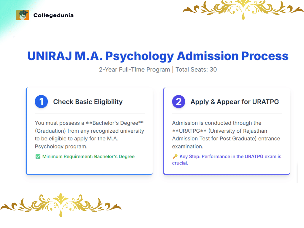 UNIRAJ MA Psychology  ADMISSION