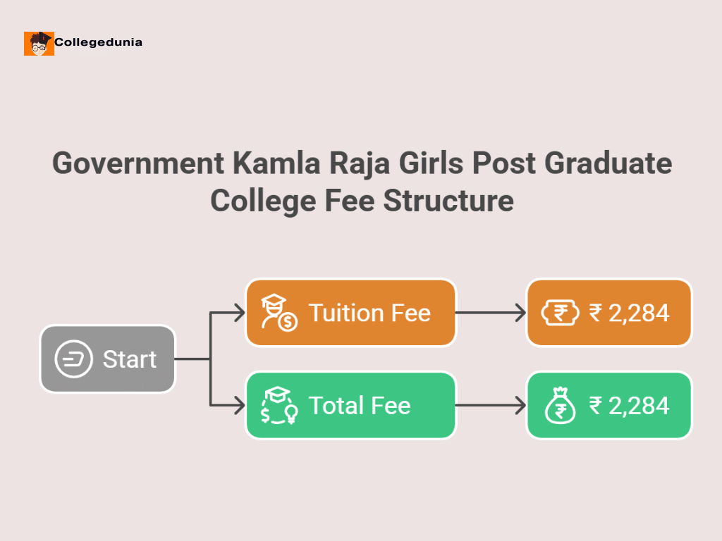 KRGC Gwalior M.Sc Detailed fee structure