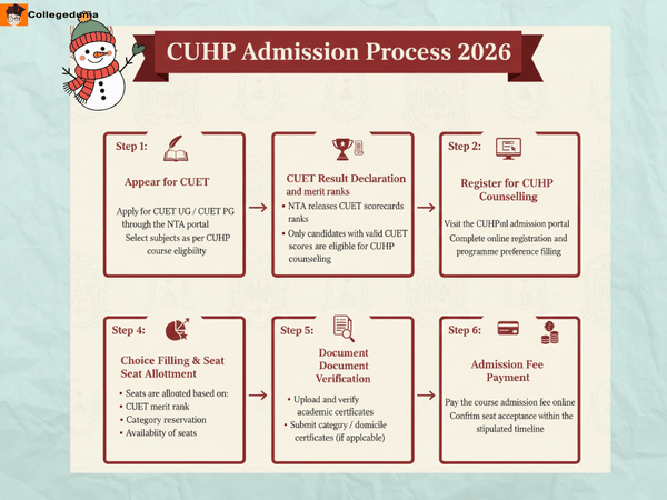 CU Himachal Pradesh Admission 2026: Dates, Fees, Eligibility ...