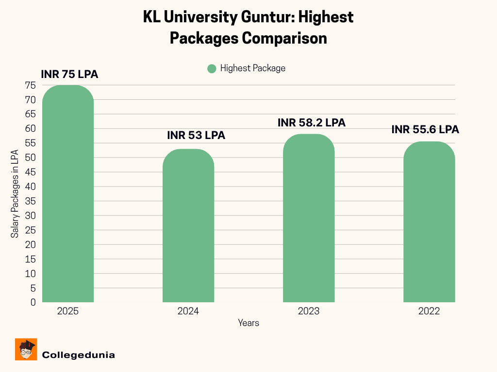 KL University Guntur Highest Package Trends