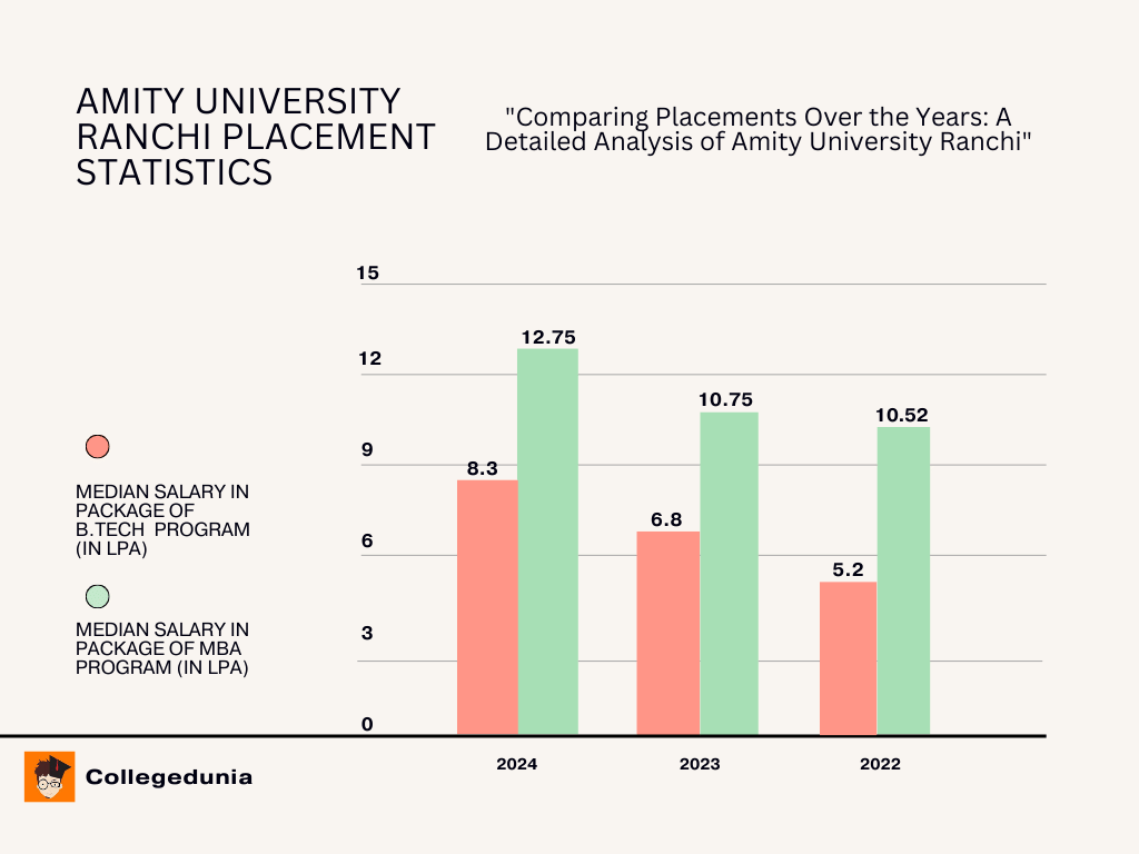 Amity Ranchi B.Tech and MBA Placement 