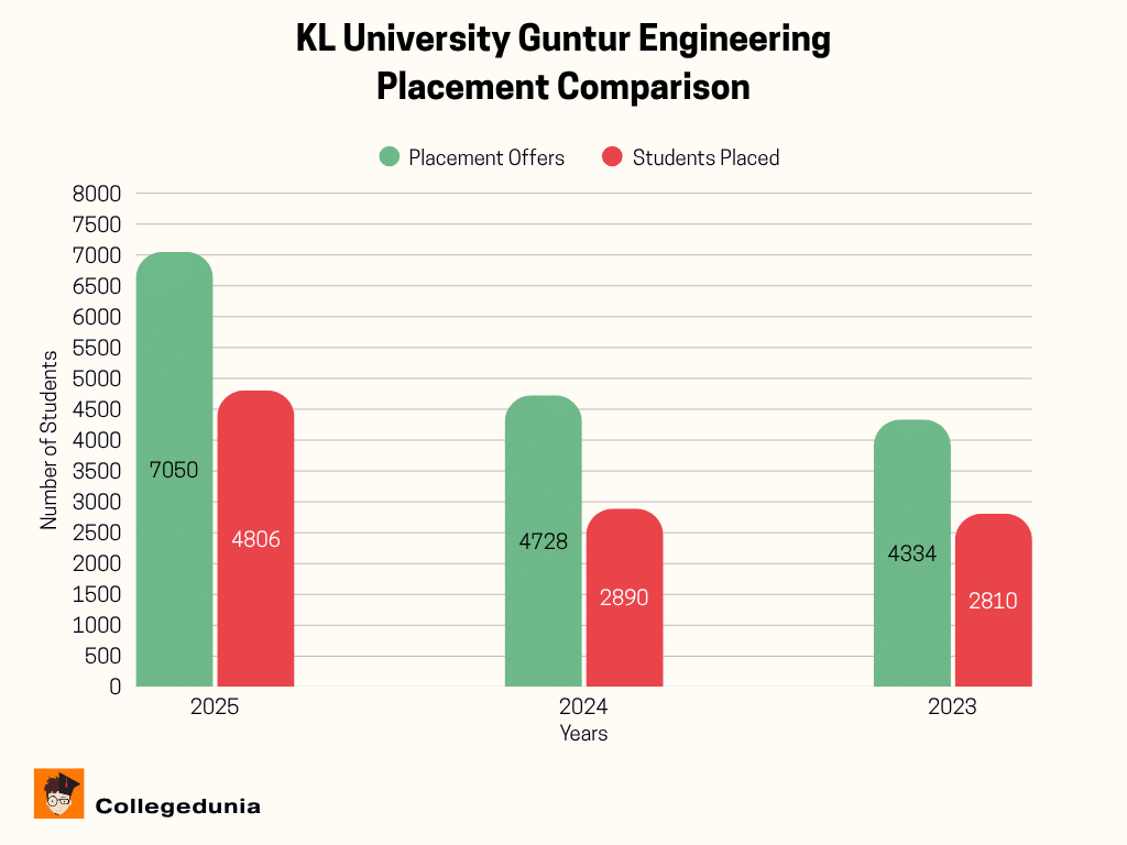 KL University Placement Trends