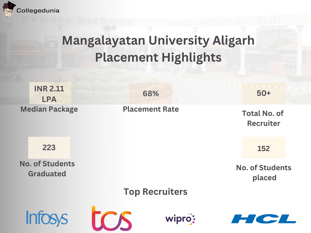 Mangalyatan University Placement Highlights