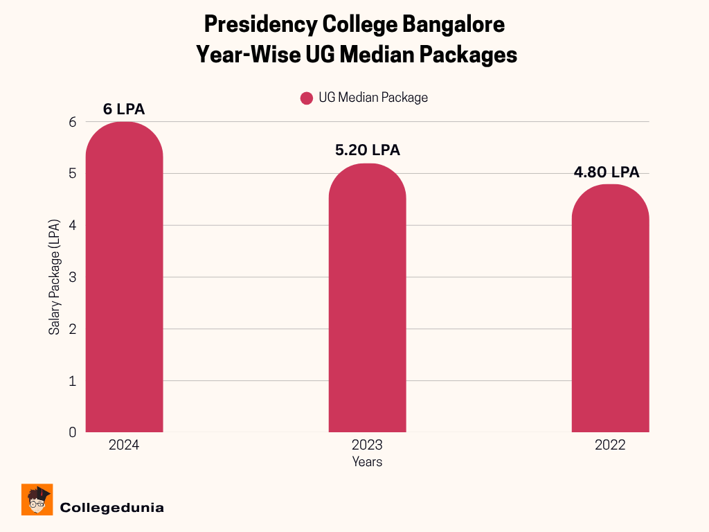 Presidency College Bangalore UG Median Package
