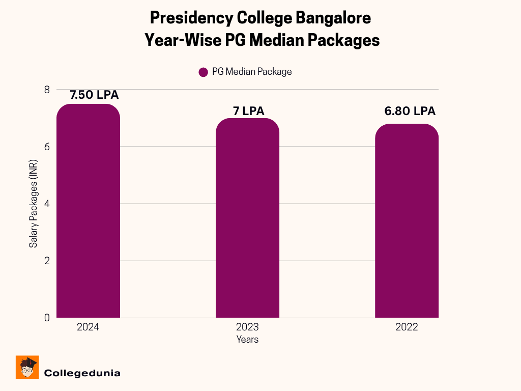 Presidency College Bangalore PG Median Packages
