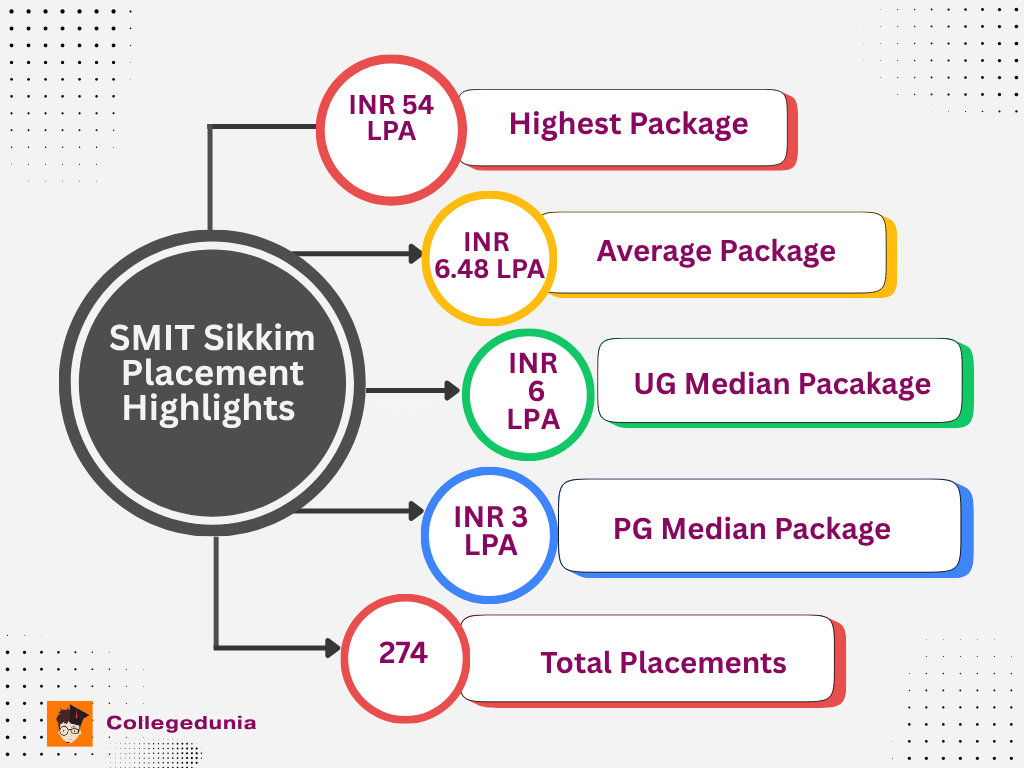 SMIT Placement Highlights