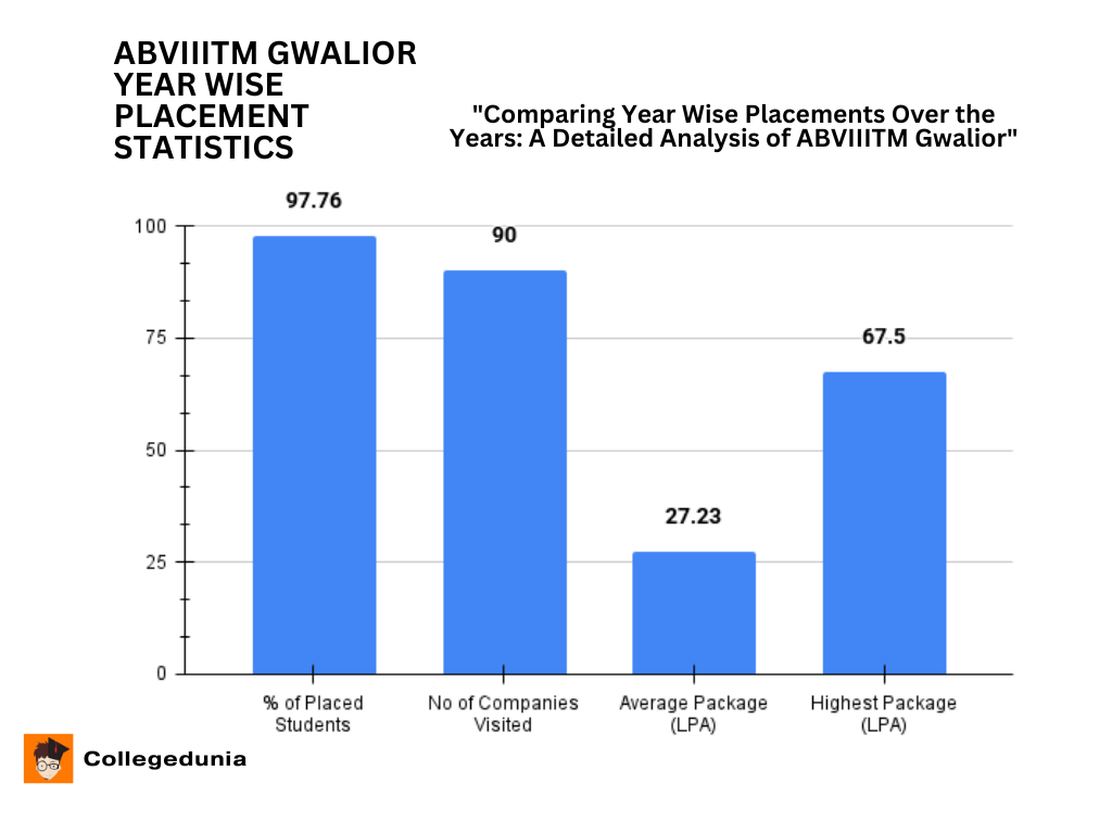 IIITM Gwalior Placement Highlights
