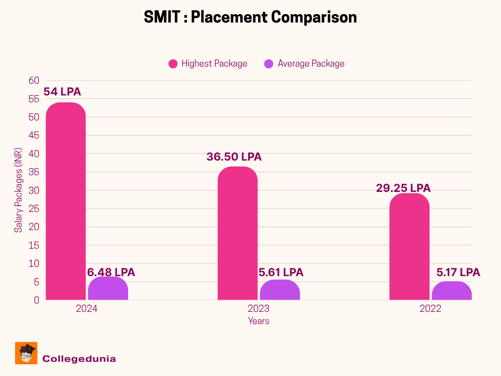 SMIT Placement Comparison