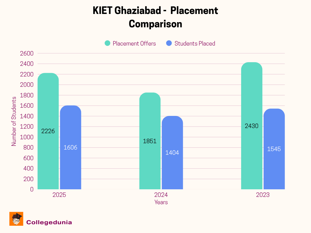 KIET Ghaziabad Placement Comparison