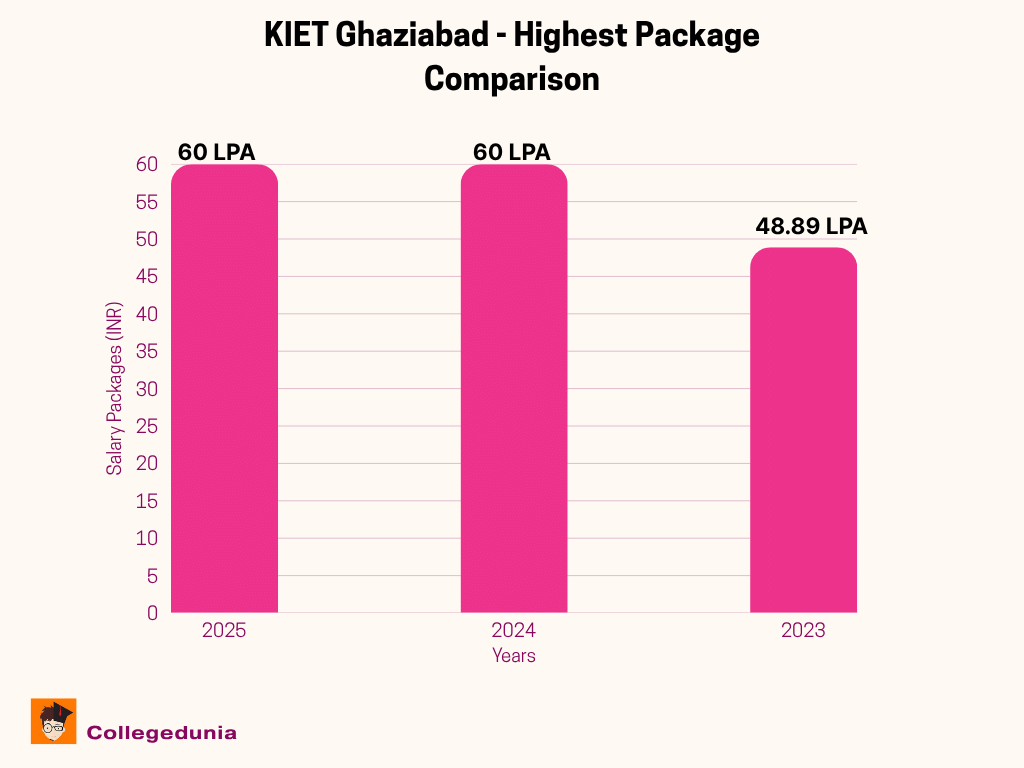 KIET Ghaziabad Highest Package Comparison