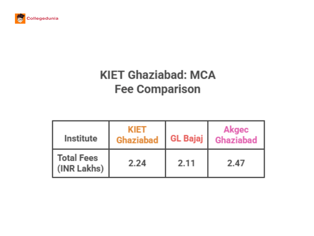 KIET Ghaziabad MCA Fee Comparison
