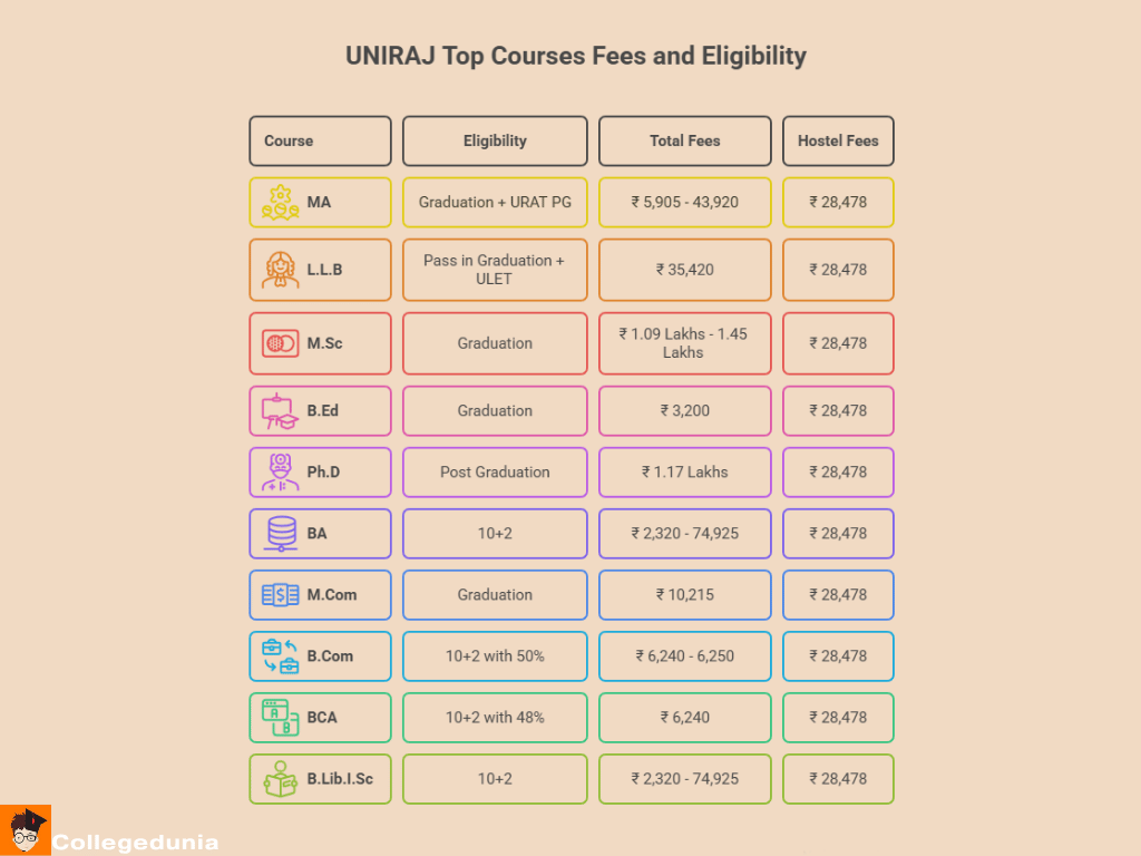 TOP COURSES UNIRAJ FEES