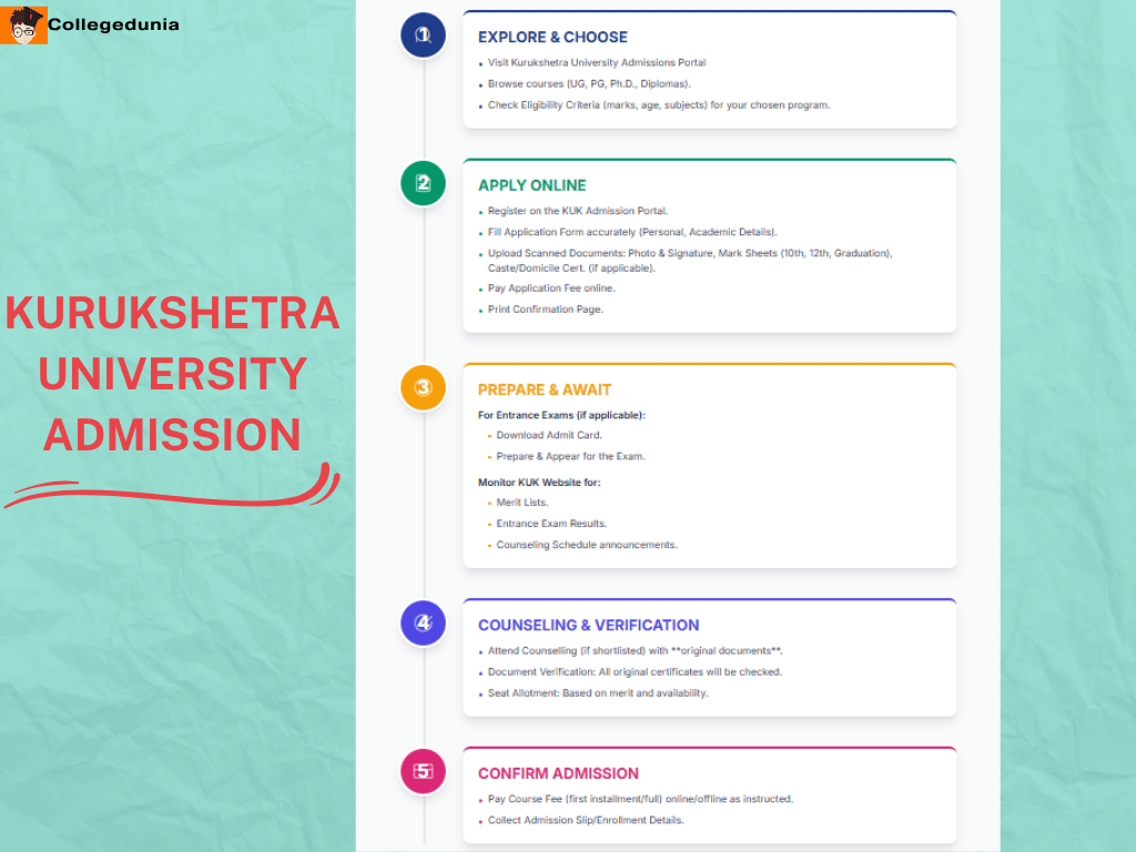 Kurukshetra University Admission