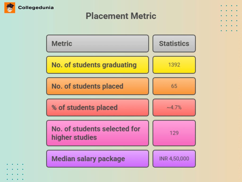 PGDAV ug PLACEMENT 