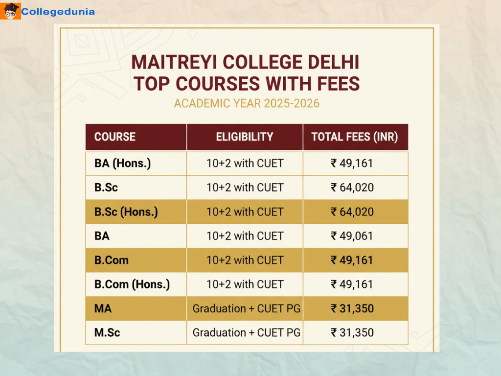 Maitreyi College TOP COURSES