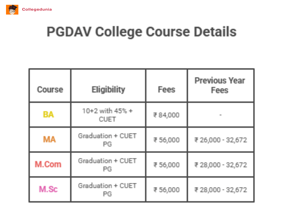 PGDAV OTHER COURSE Detailed fee 