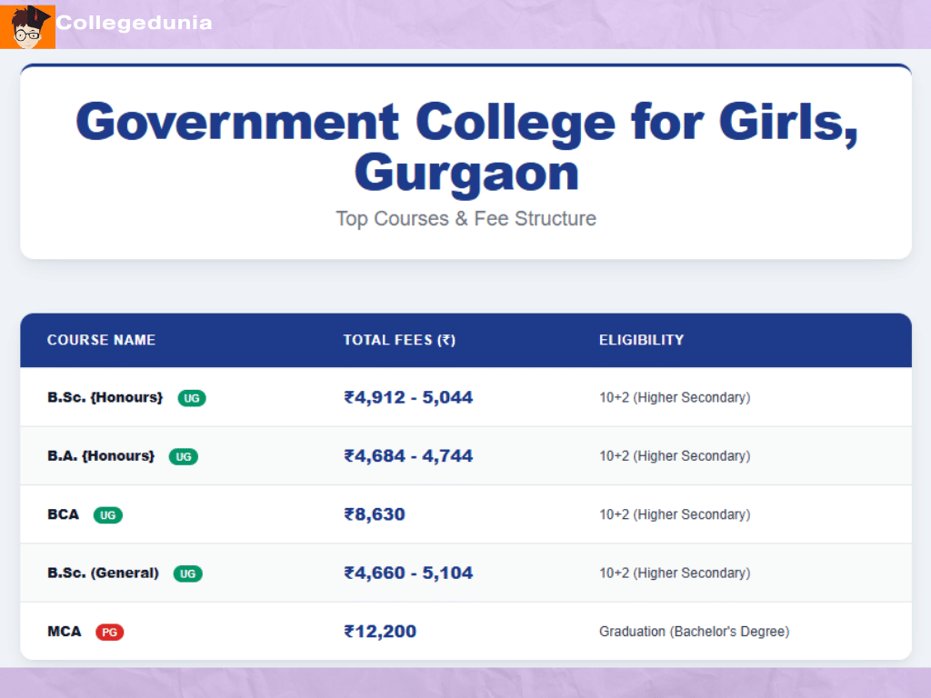 gcg gurgaon top courses Fee Details 
