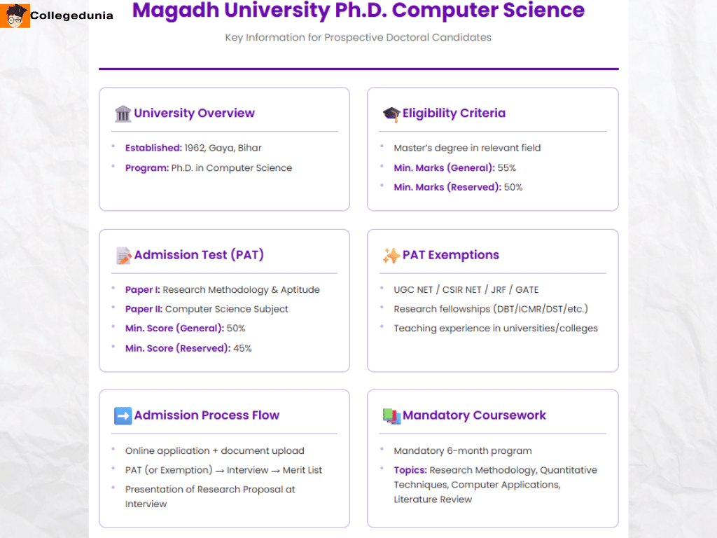MAGADH UNIVERSITY PHD CSE