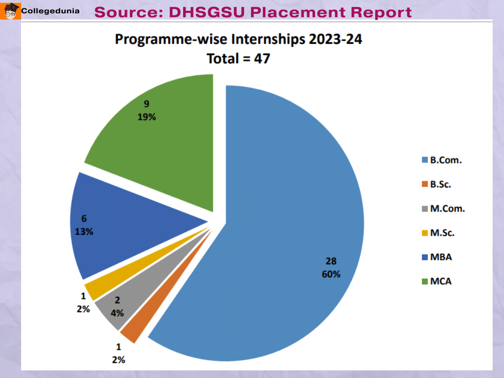 DHSGSU COURSE -WISE INTERNSHIP
