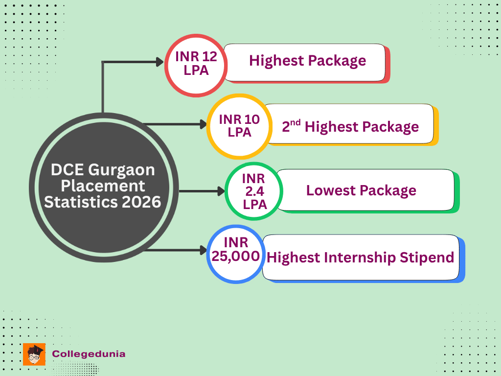 DCE Gurgaon Placement highlights