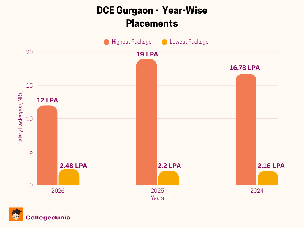 DCE Gurgaon Year-Wise Placement