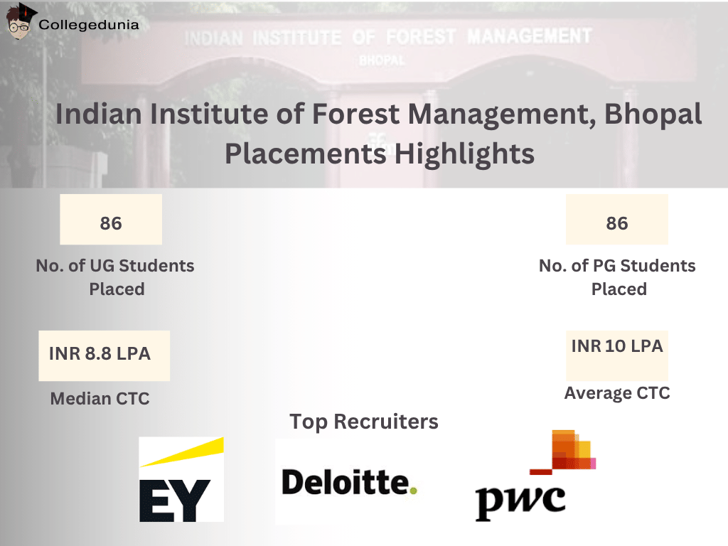 IIFM Bhopal Placement Highlights