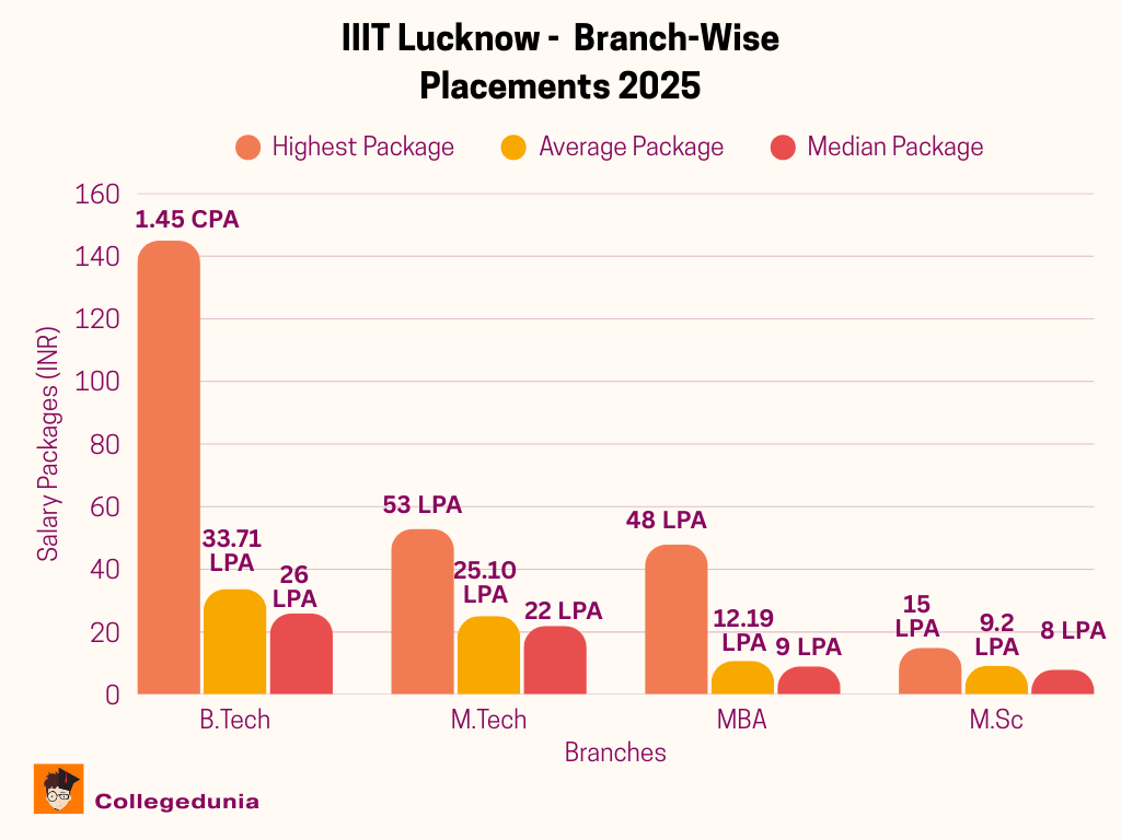IIIT Lucknow Placement Highlights