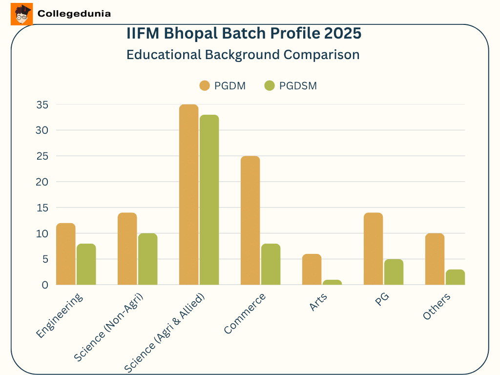 IIFM Bhopal Batch 2025 Educational Background
