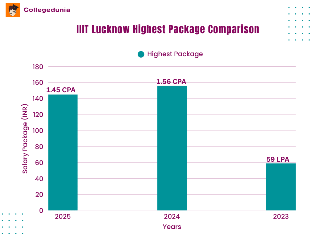 IIIT Lucknow Highest Packages