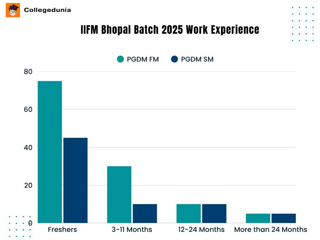 IIFM Bhopal Batch 2025 Work Experience