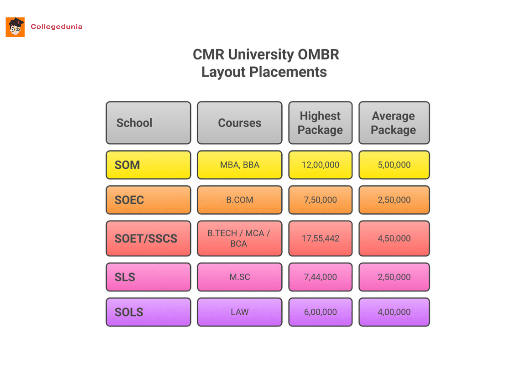 CMR University Placement Highlights