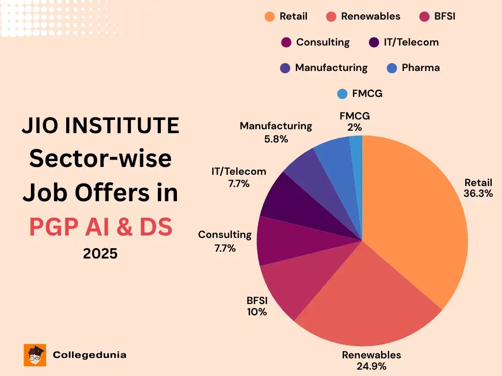 Jio Institute AI & DS Placement