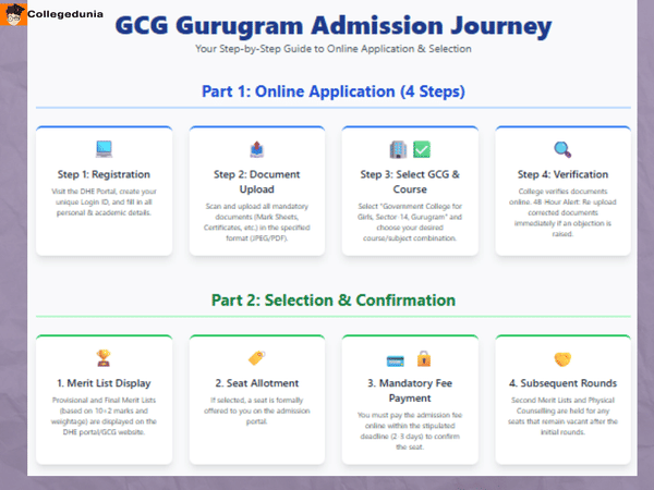 Government College for Girls Gurgaon Admission