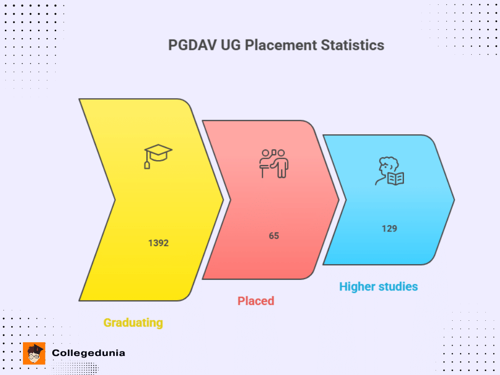 PGDAV PLACEMENT 
